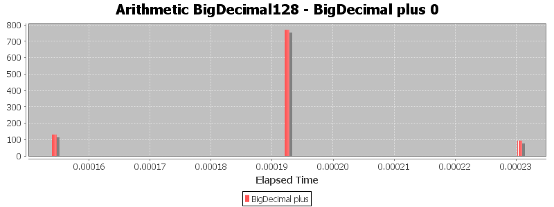 Arithmetic BigDecimal128 - BigDecimal plus 0